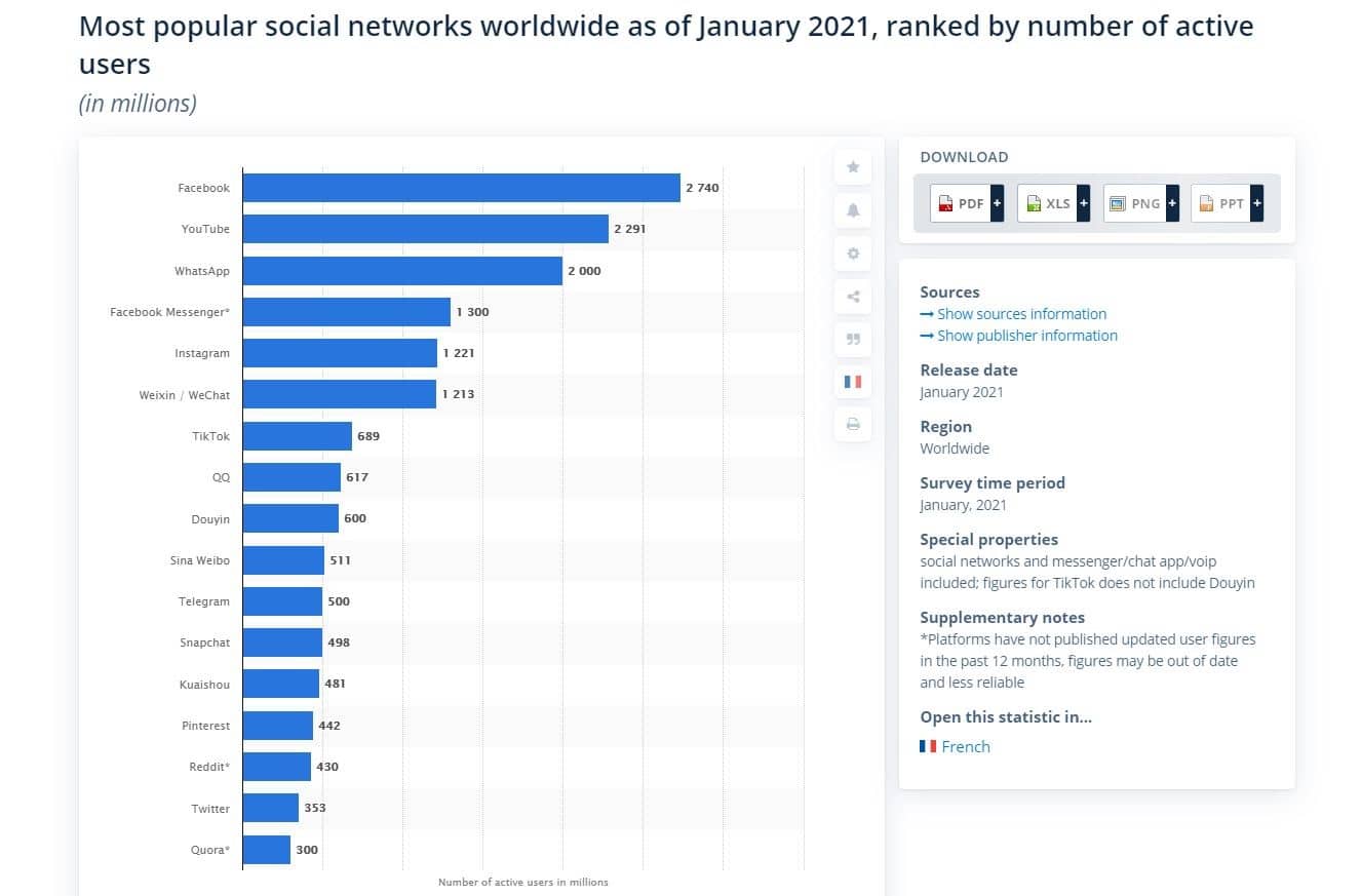 Bar graph of most popular social networks worldwide as of January 2021, ranked by number of active users